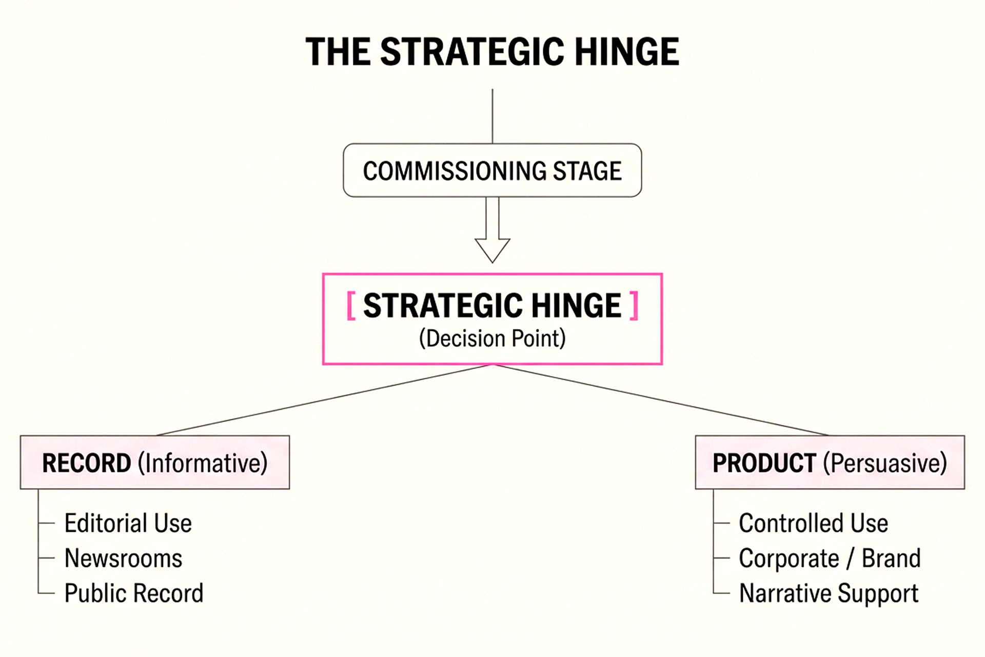 The Strategic Hinge framework from UNP research into commissioning and managing visual assets in public relations.
